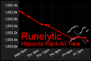 Total Graph of Runelytic