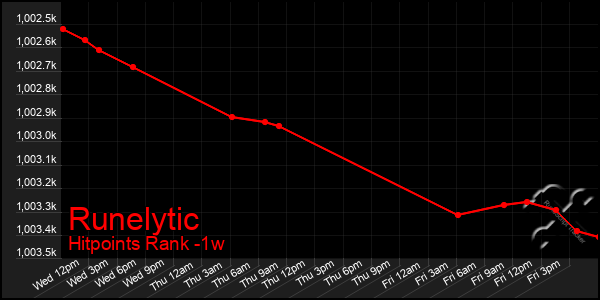 Last 7 Days Graph of Runelytic