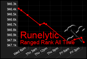 Total Graph of Runelytic