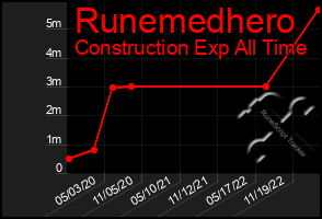 Total Graph of Runemedhero