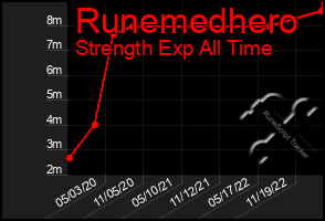 Total Graph of Runemedhero