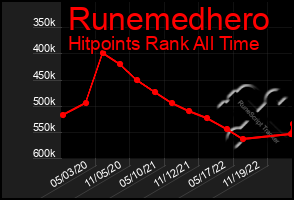 Total Graph of Runemedhero