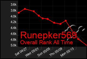 Total Graph of Runepker569