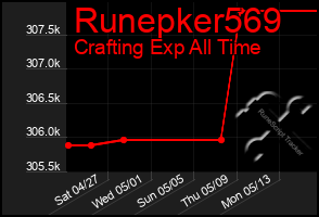 Total Graph of Runepker569