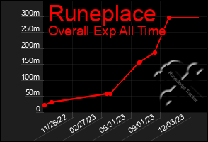 Total Graph of Runeplace