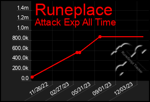 Total Graph of Runeplace