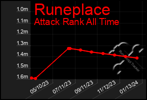 Total Graph of Runeplace