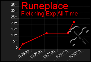 Total Graph of Runeplace