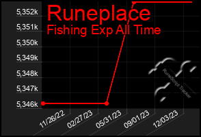 Total Graph of Runeplace