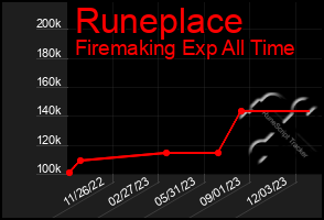 Total Graph of Runeplace