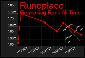 Total Graph of Runeplace