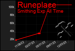 Total Graph of Runeplace