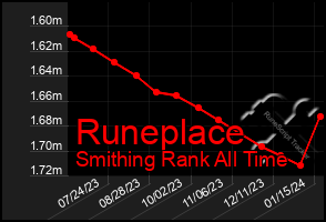 Total Graph of Runeplace