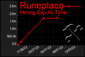 Total Graph of Runeplace