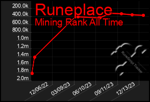 Total Graph of Runeplace