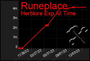 Total Graph of Runeplace