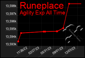 Total Graph of Runeplace