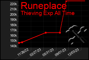 Total Graph of Runeplace