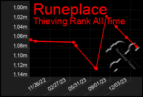 Total Graph of Runeplace