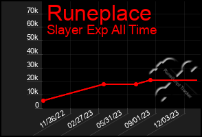 Total Graph of Runeplace