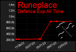 Total Graph of Runeplace