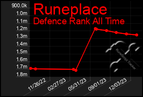 Total Graph of Runeplace