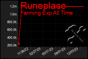 Total Graph of Runeplace