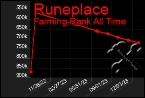 Total Graph of Runeplace