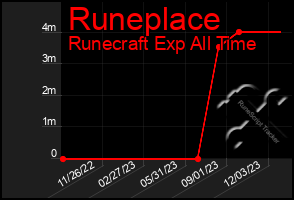 Total Graph of Runeplace