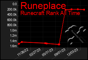 Total Graph of Runeplace