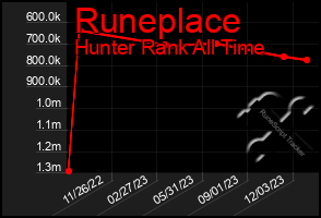 Total Graph of Runeplace