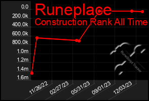 Total Graph of Runeplace