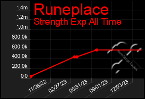 Total Graph of Runeplace