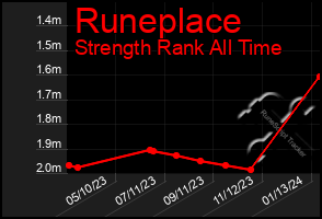 Total Graph of Runeplace