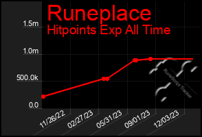 Total Graph of Runeplace