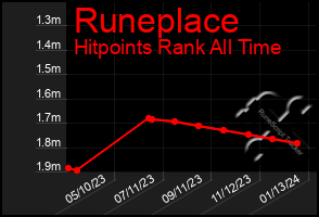 Total Graph of Runeplace