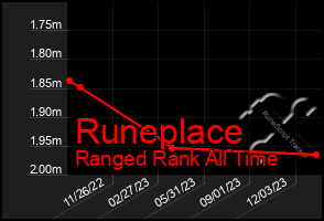 Total Graph of Runeplace