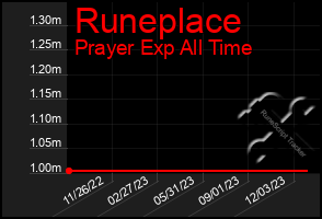 Total Graph of Runeplace