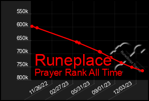 Total Graph of Runeplace