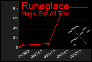 Total Graph of Runeplace