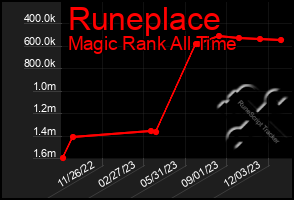 Total Graph of Runeplace