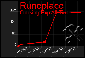 Total Graph of Runeplace