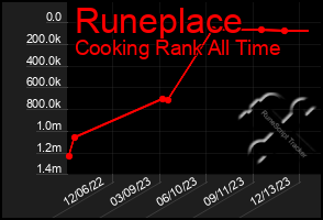 Total Graph of Runeplace