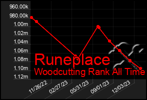 Total Graph of Runeplace