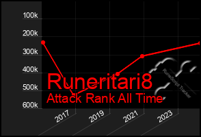 Total Graph of Runeritari8