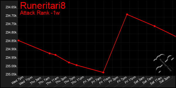 Last 7 Days Graph of Runeritari8