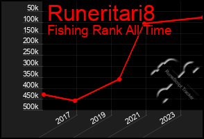 Total Graph of Runeritari8