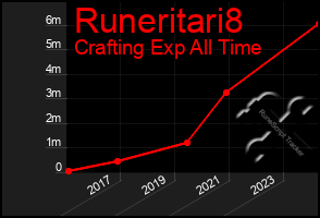 Total Graph of Runeritari8