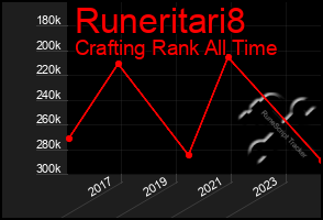 Total Graph of Runeritari8