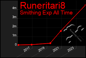 Total Graph of Runeritari8